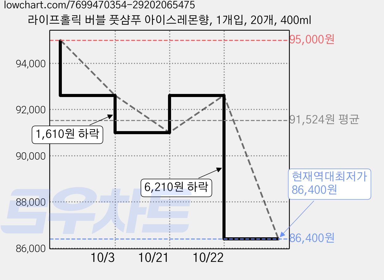 라이프홀릭 버블 풋샴푸 아이스레몬향, 1개입, 20개, 400ml 가격 변동 차트, 현재가 86,400원, 역대최저가