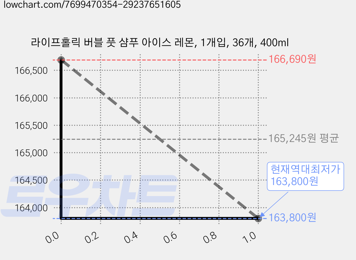 라이프홀릭 버블 풋 샴푸 아이스 레몬, 1개입, 36개, 400ml 가격 변동 차트, 현재가 163,800원, 역대최저가