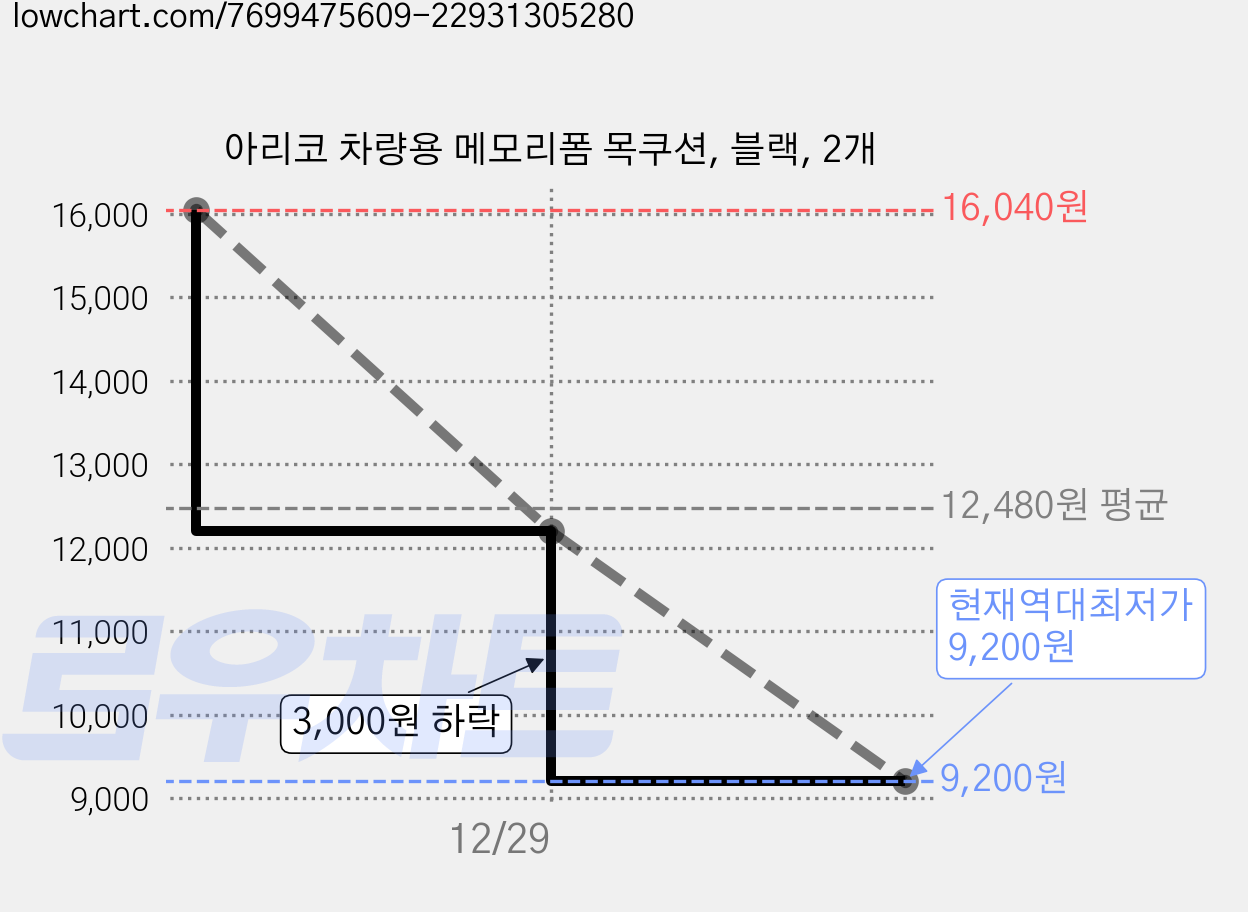 아리코 차량용 메모리폼 목쿠션, 블랙, 2개 가격 변동 차트, 현재가 9,200원, 역대최저가