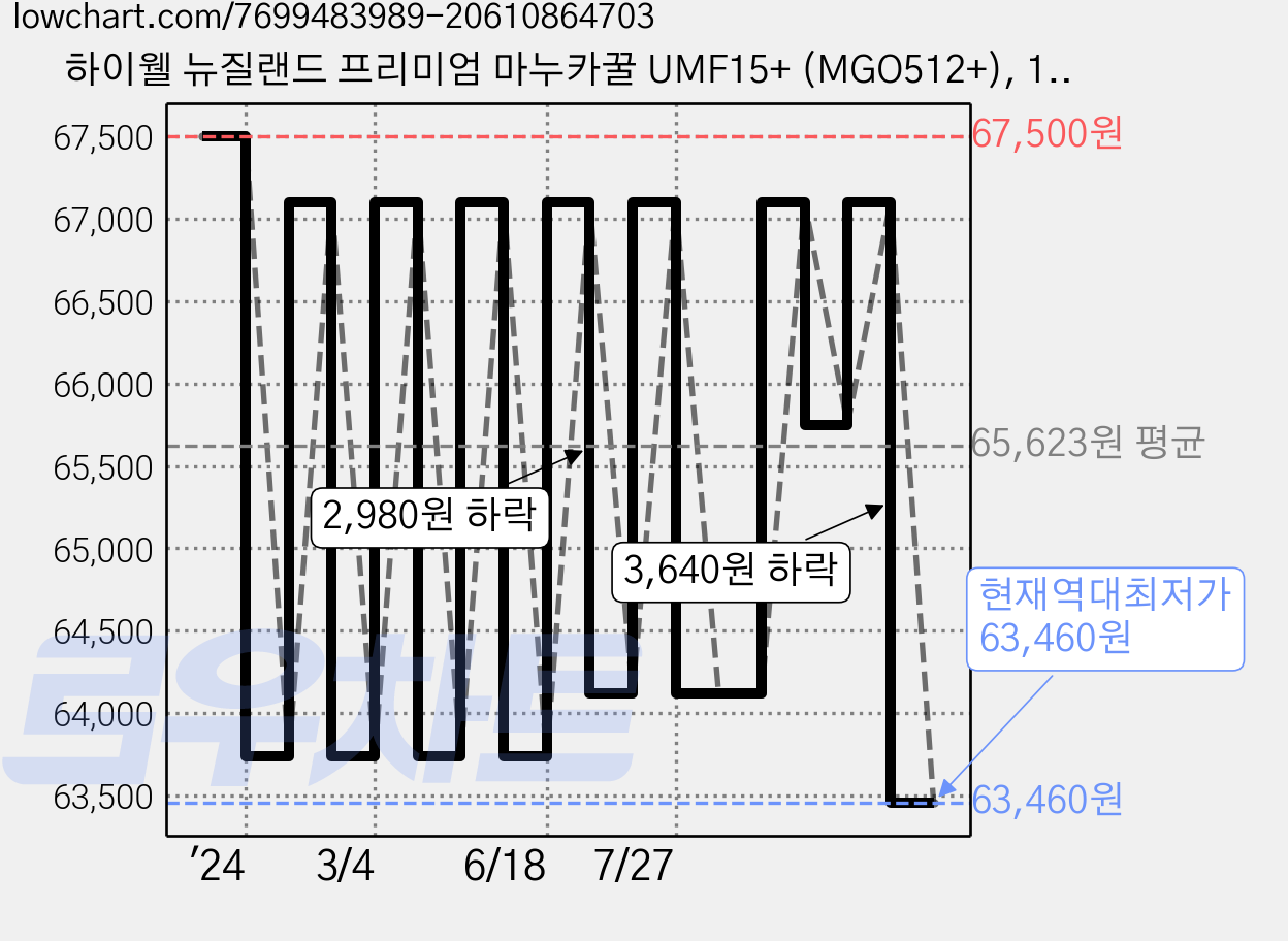 하이웰 뉴질랜드 프리미엄 마누카꿀 UMF15+ (MGO512+), 1개, 250g 가격 변동 차트, 현재가 63,460원, 역대최저가