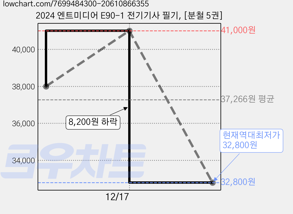 2024 엔트미디어 E90-1 전기기사 필기, [분철 5권] 가격 변동 차트, 현재가 32,800원, 역대최저가