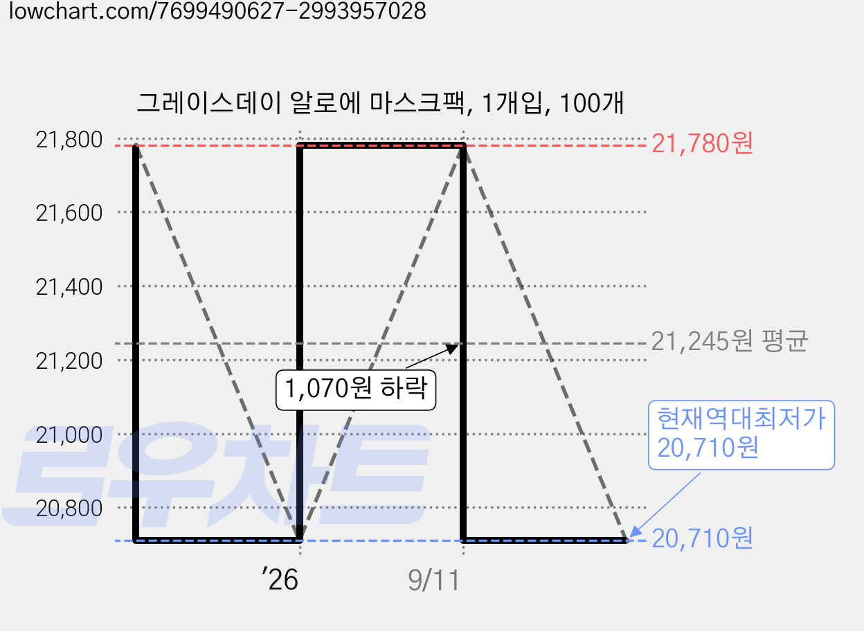 그레이스데이 알로에 마스크팩, 1개입, 100개 가격 변동 차트, 현재가 20,710원, 역대최저가