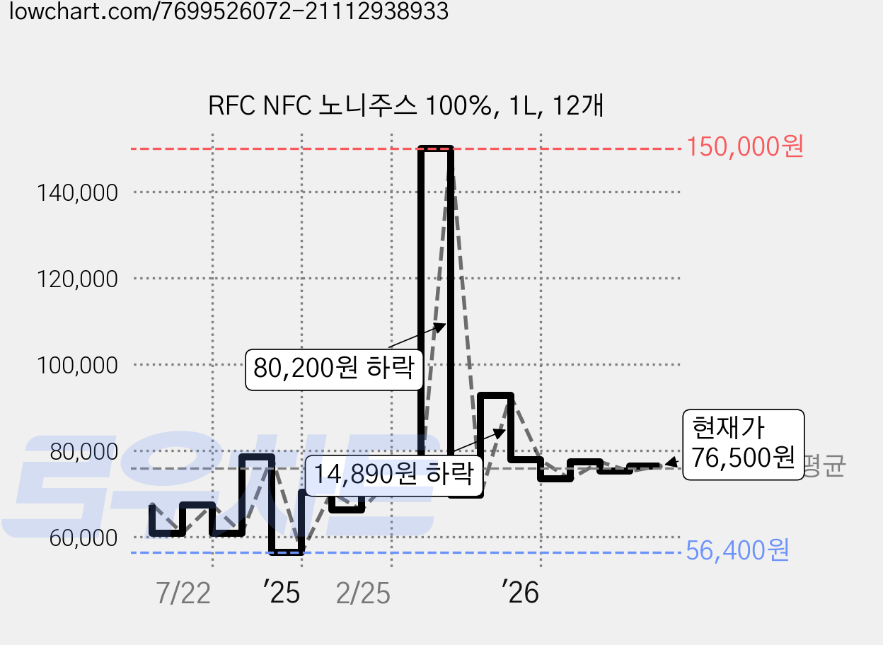 RFC NFC 노니주스 100%, 1L, 12개 가격 변동 차트, 현재가 75,250원, 관측 최저가 56,400원
