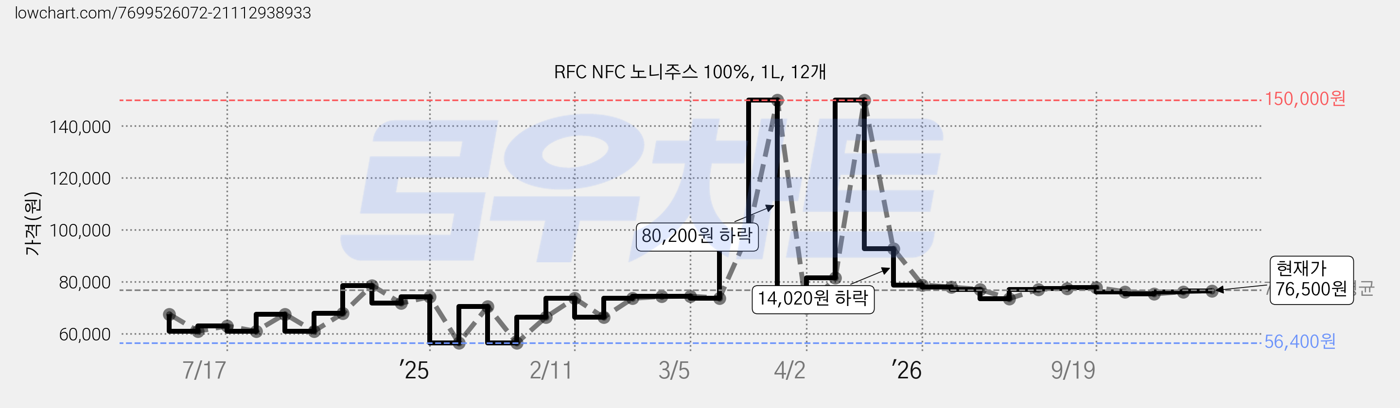 RFC NFC 노니주스 100%, 1L, 12개 가격 변동 차트, 현재가 75,250원, 관측 최저가 56,400원
