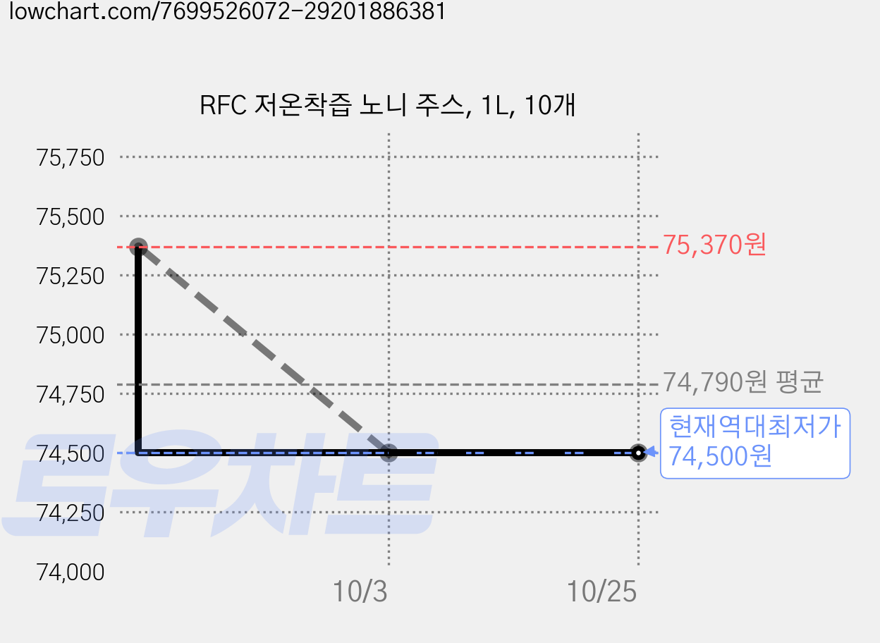RFC 저온착즙 노니 주스, 1L, 10개 가격 변동 차트, 현재가 74,500원, 역대최저가
