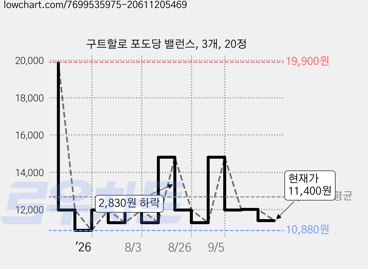 구트할로 포도당 밸런스, 3개, 20정 가격 변동 차트, 현재가 11,400원, 관측 최저가 10,880원