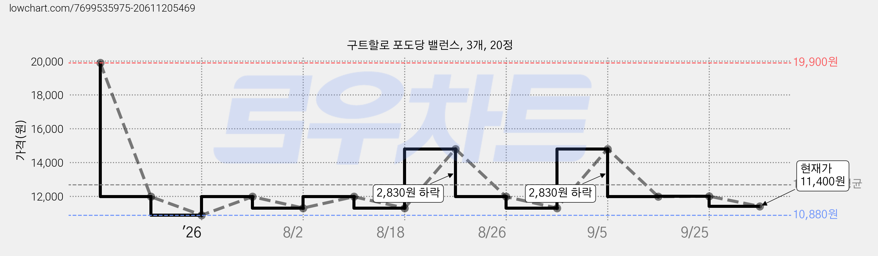 구트할로 포도당 밸런스, 3개, 20정 가격 변동 차트, 현재가 11,400원, 관측 최저가 10,880원