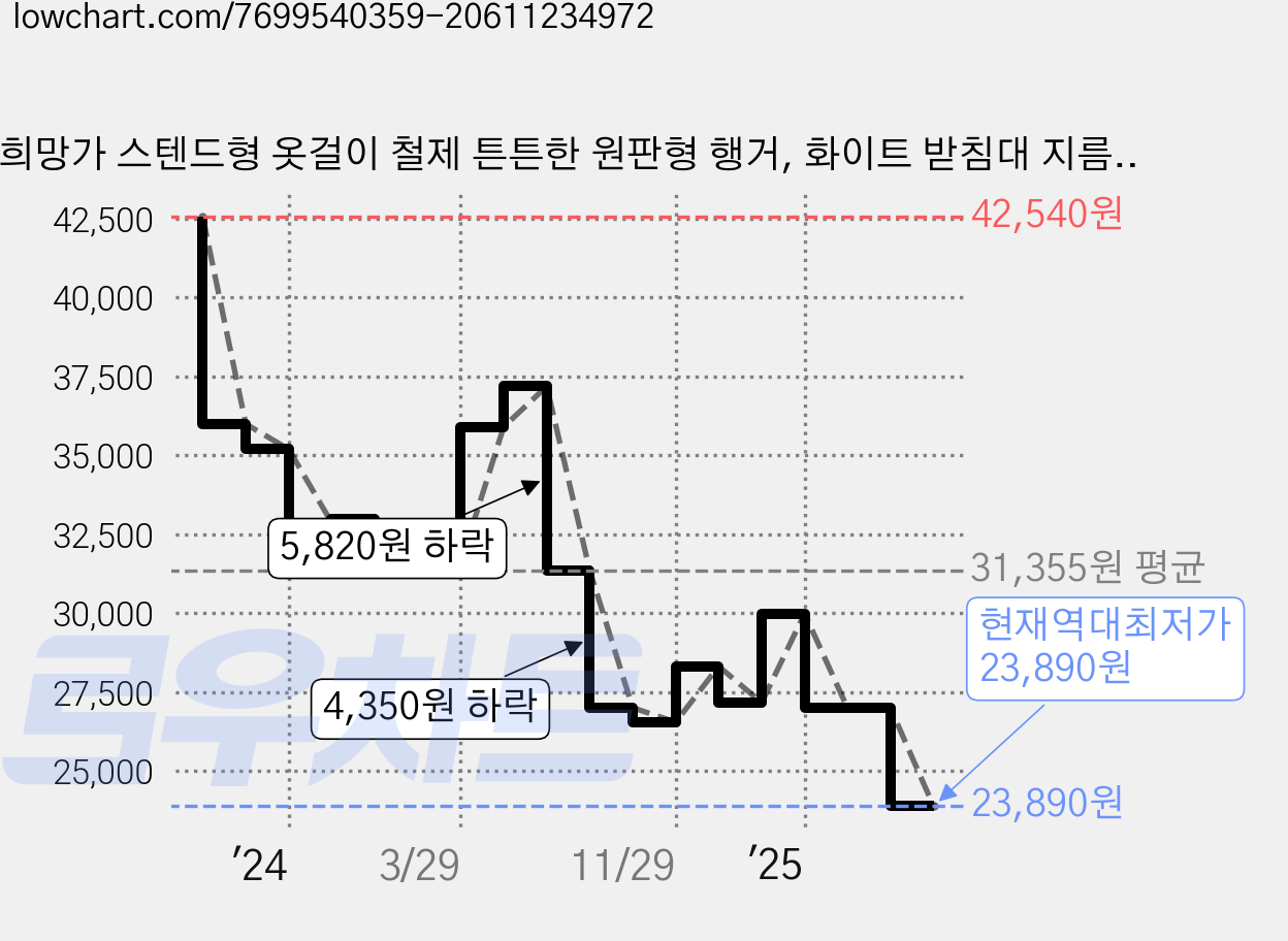 희망가 스텐드형 옷걸이 철제 튼튼한 원판형 행거, 화이트 받침대 지름35cm 가격 변동 차트, 현재가 23,890원, 역대최저가