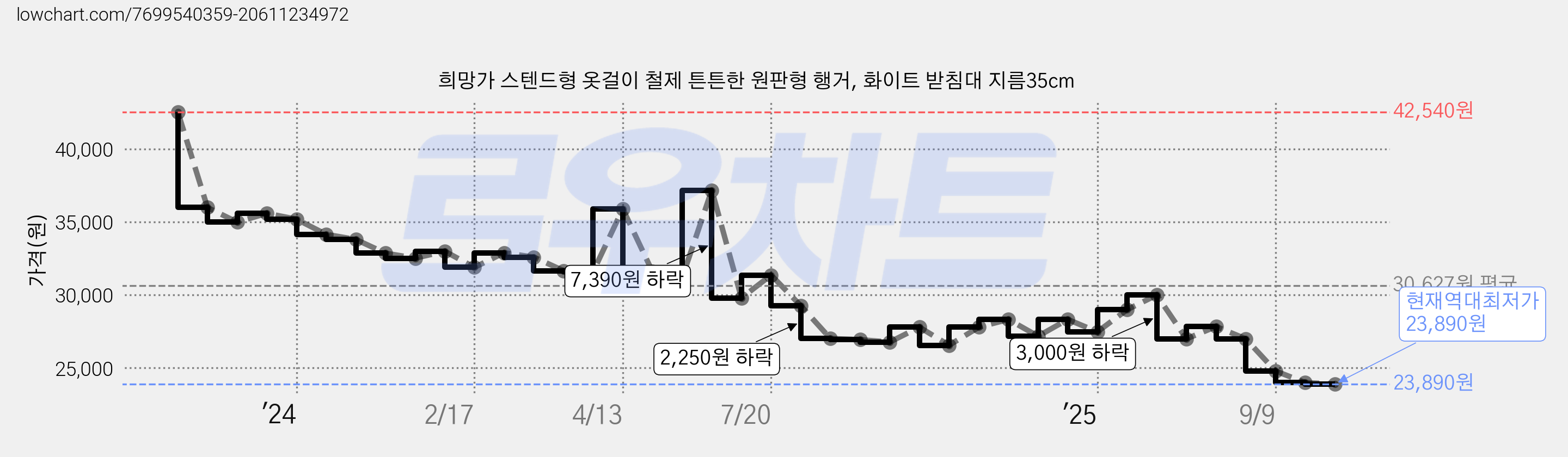 희망가 스텐드형 옷걸이 철제 튼튼한 원판형 행거, 화이트 받침대 지름35cm 가격 변동 차트, 현재가 23,890원, 역대최저가