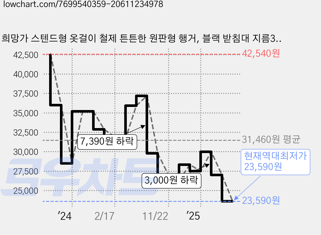 희망가 스텐드형 옷걸이 철제 튼튼한 원판형 행거, 블랙 받침대 지름35cm 가격 변동 차트, 현재가 23,590원, 역대최저가