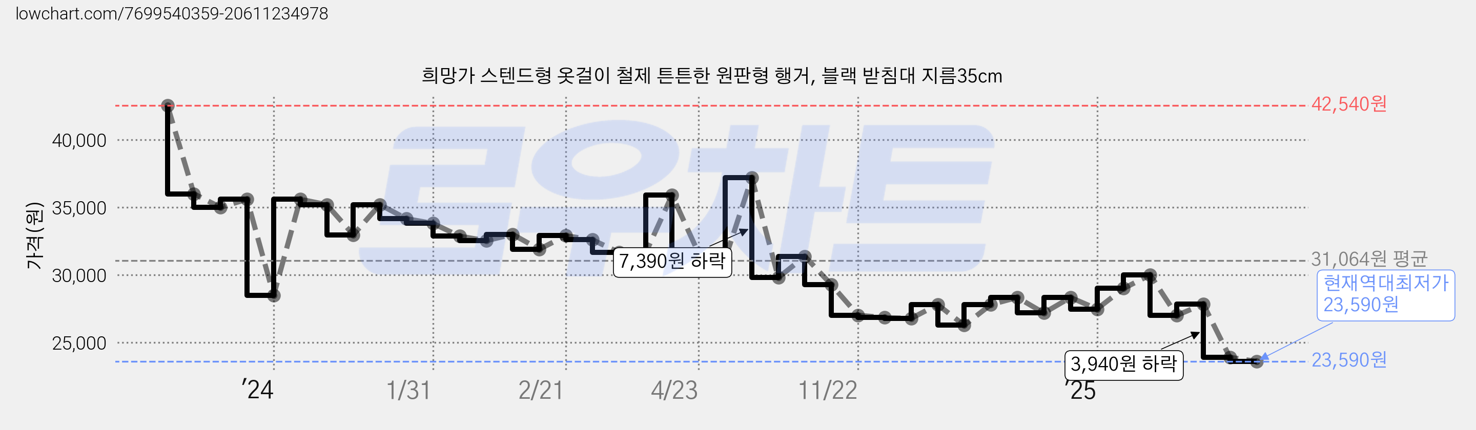 희망가 스텐드형 옷걸이 철제 튼튼한 원판형 행거, 블랙 받침대 지름35cm 가격 변동 차트, 현재가 23,590원, 역대최저가