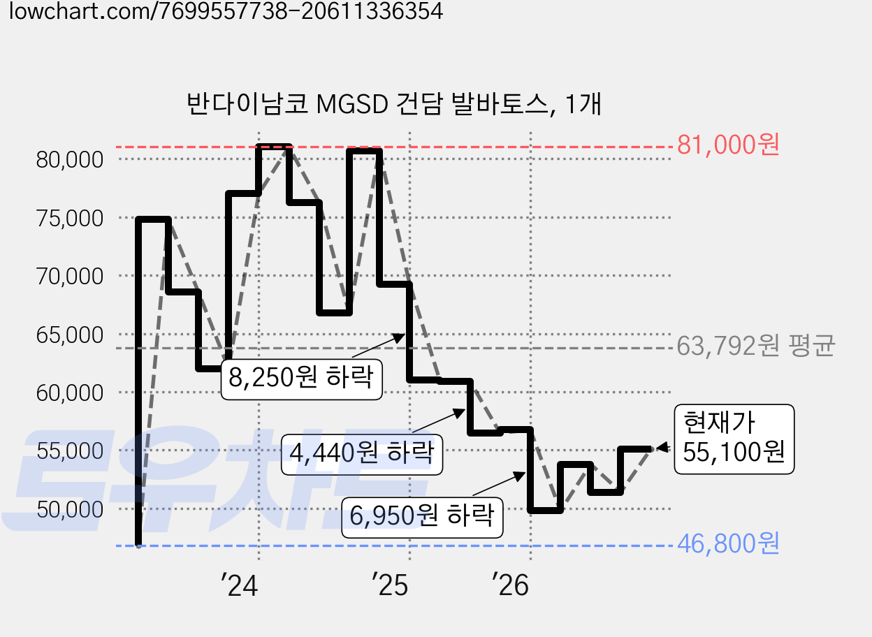 반다이남코 MGSD 건담 발바토스, 1개 가격 변동 차트, 현재가 55,100원, 관측 최저가 46,800원