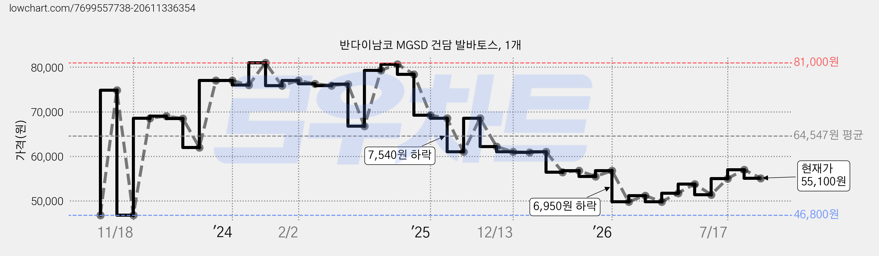 반다이남코 MGSD 건담 발바토스, 1개 가격 변동 차트, 현재가 55,100원, 관측 최저가 46,800원