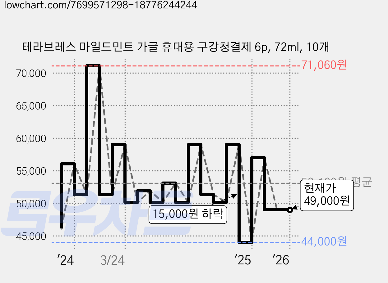 테라브레스 마일드민트 가글 휴대용 구강청결제 6p, 72ml, 10개 가격 변동 차트, 현재가 49,000원, 관측 최저가 44,000원