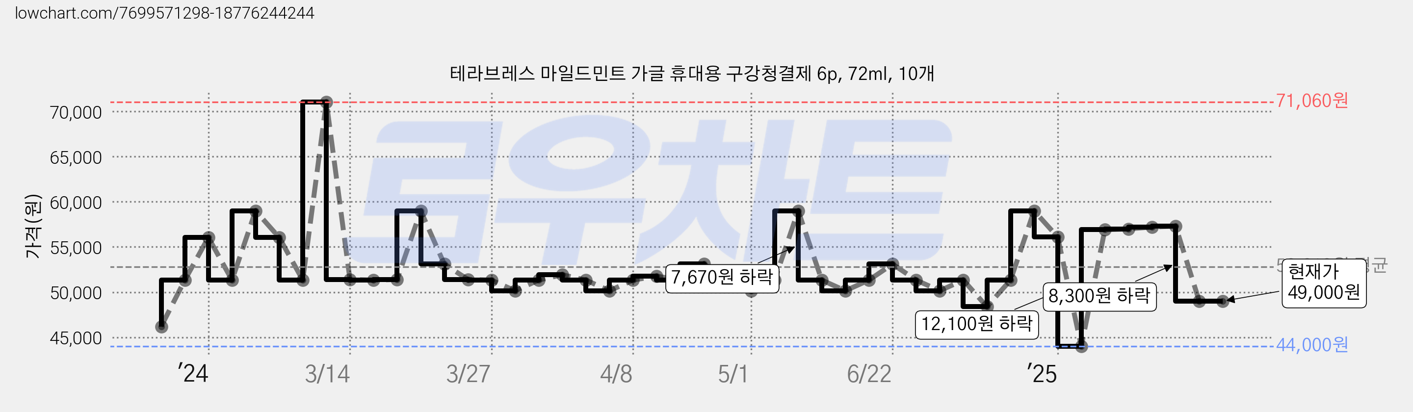 테라브레스 마일드민트 가글 휴대용 구강청결제 6p, 72ml, 10개 가격 변동 차트, 현재가 49,000원, 관측 최저가 44,000원
