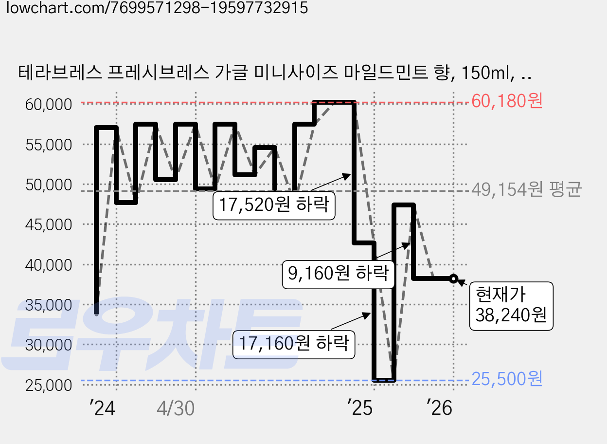 테라브레스 프레시브레스 가글 미니사이즈 마일드민트 향, 150ml, 6개 가격 변동 차트, 현재가 38,240원, 관측 최저가 25,500원