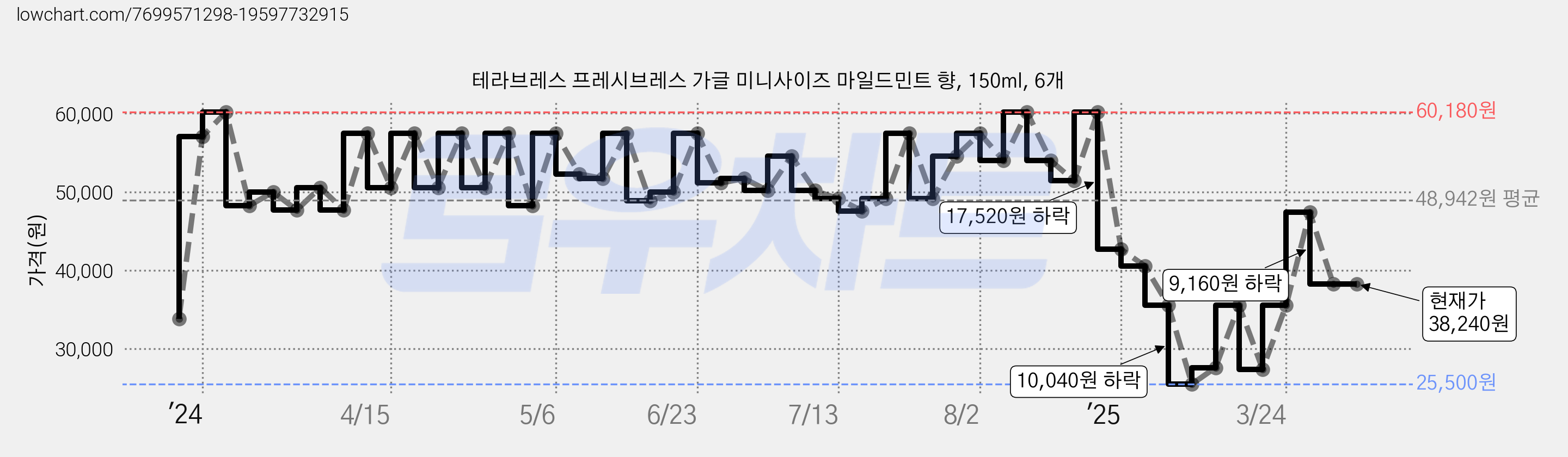 테라브레스 프레시브레스 가글 미니사이즈 마일드민트 향, 150ml, 6개 가격 변동 차트, 현재가 38,240원, 관측 최저가 25,500원