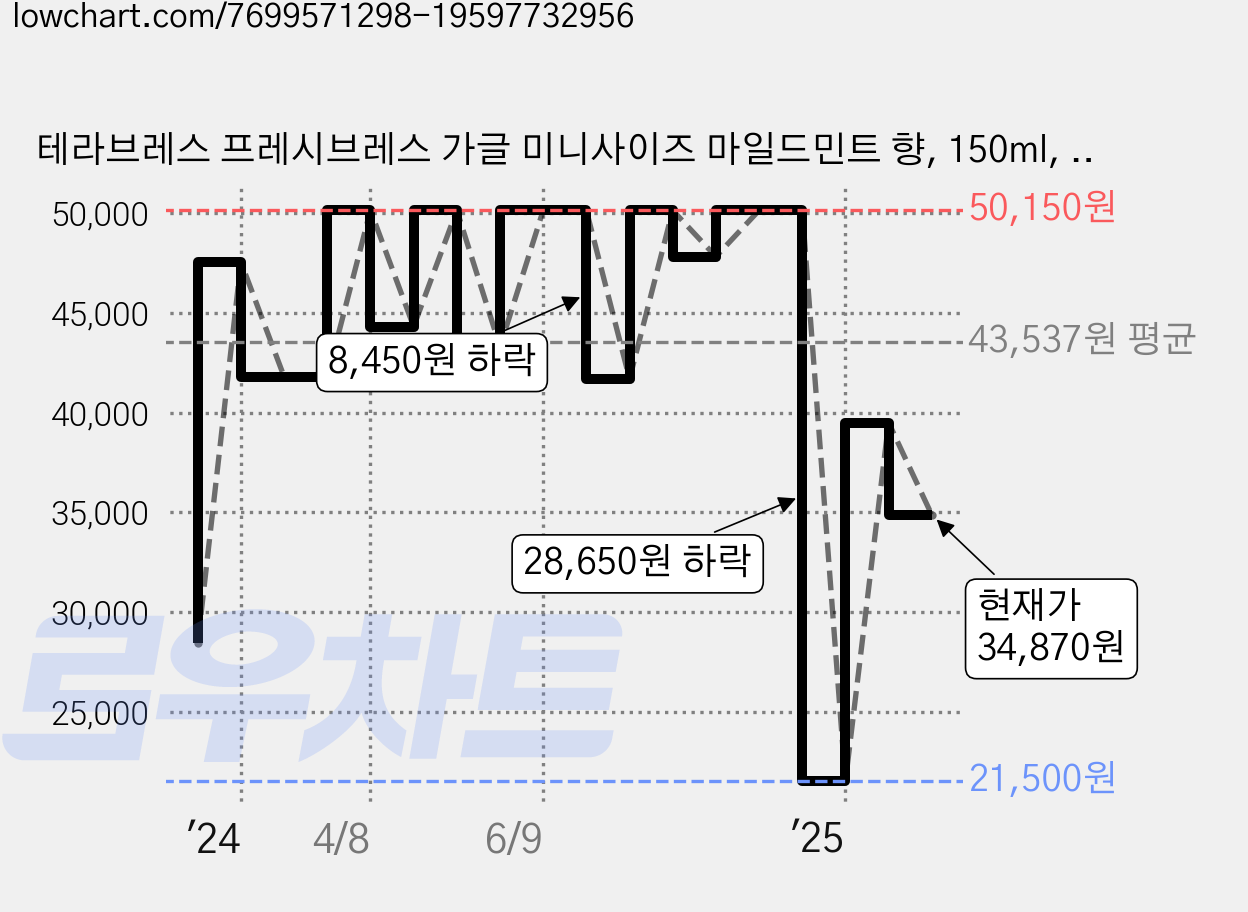 테라브레스 프레시브레스 가글 미니사이즈 마일드민트 향, 150ml, 5개 가격 변동 차트, 현재가 34,870원, 관측 최저가 21,500원