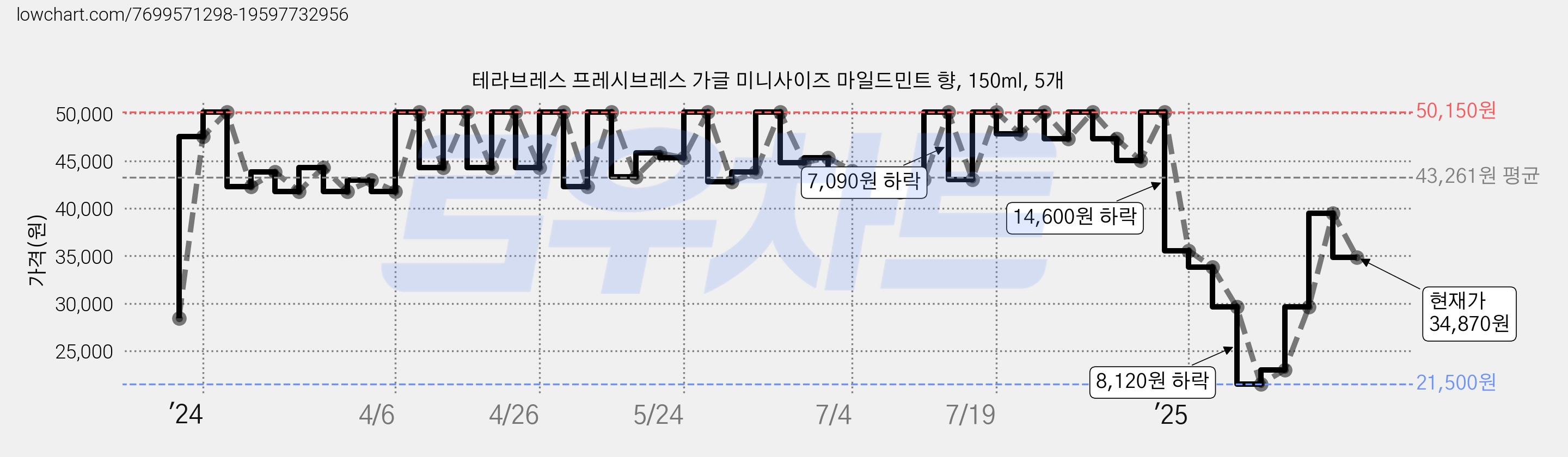 테라브레스 프레시브레스 가글 미니사이즈 마일드민트 향, 150ml, 5개 가격 변동 차트, 현재가 34,870원, 관측 최저가 21,500원