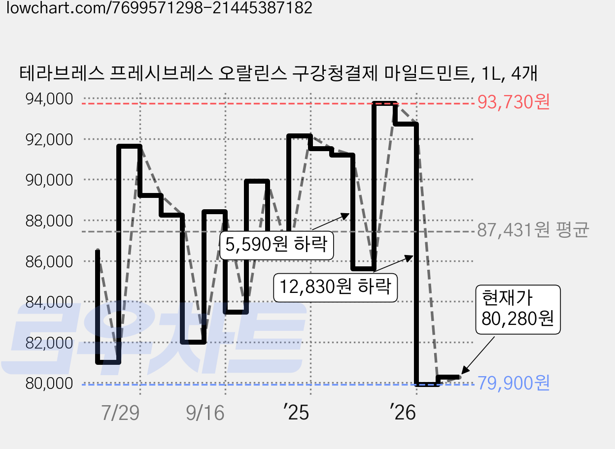 테라브레스 프레시브레스 오랄린스 구강청결제 마일드민트, 1L, 4개 가격 변동 차트, 현재가 80,280원, 관측 최저가 79,900원