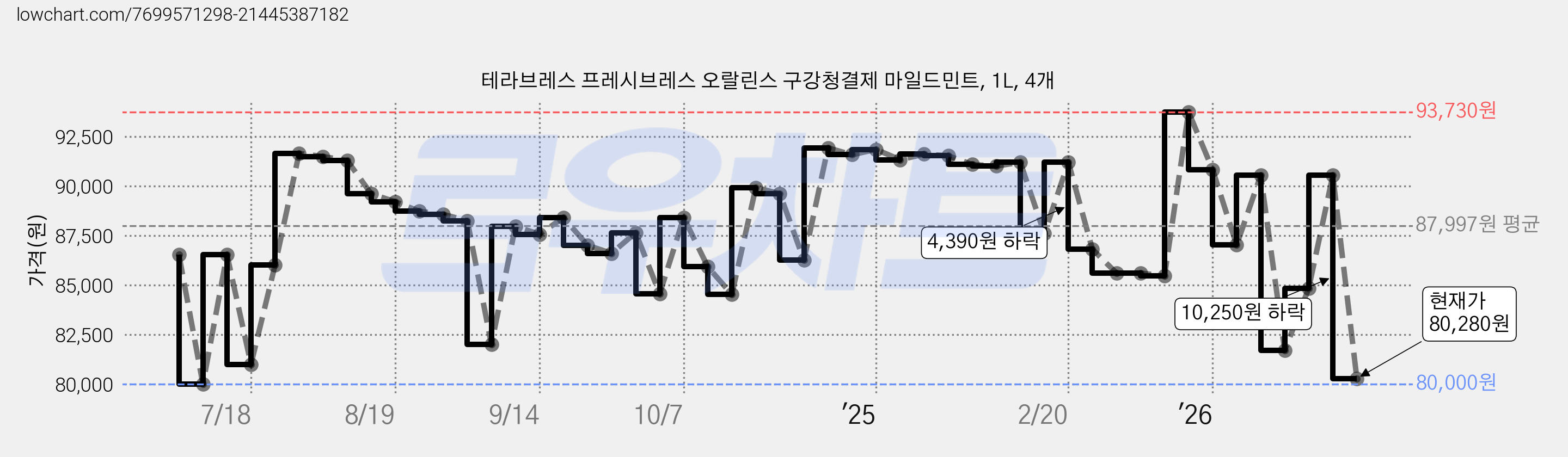 테라브레스 프레시브레스 오랄린스 구강청결제 마일드민트, 1L, 4개 가격 변동 차트, 현재가 80,280원, 관측 최저가 79,900원