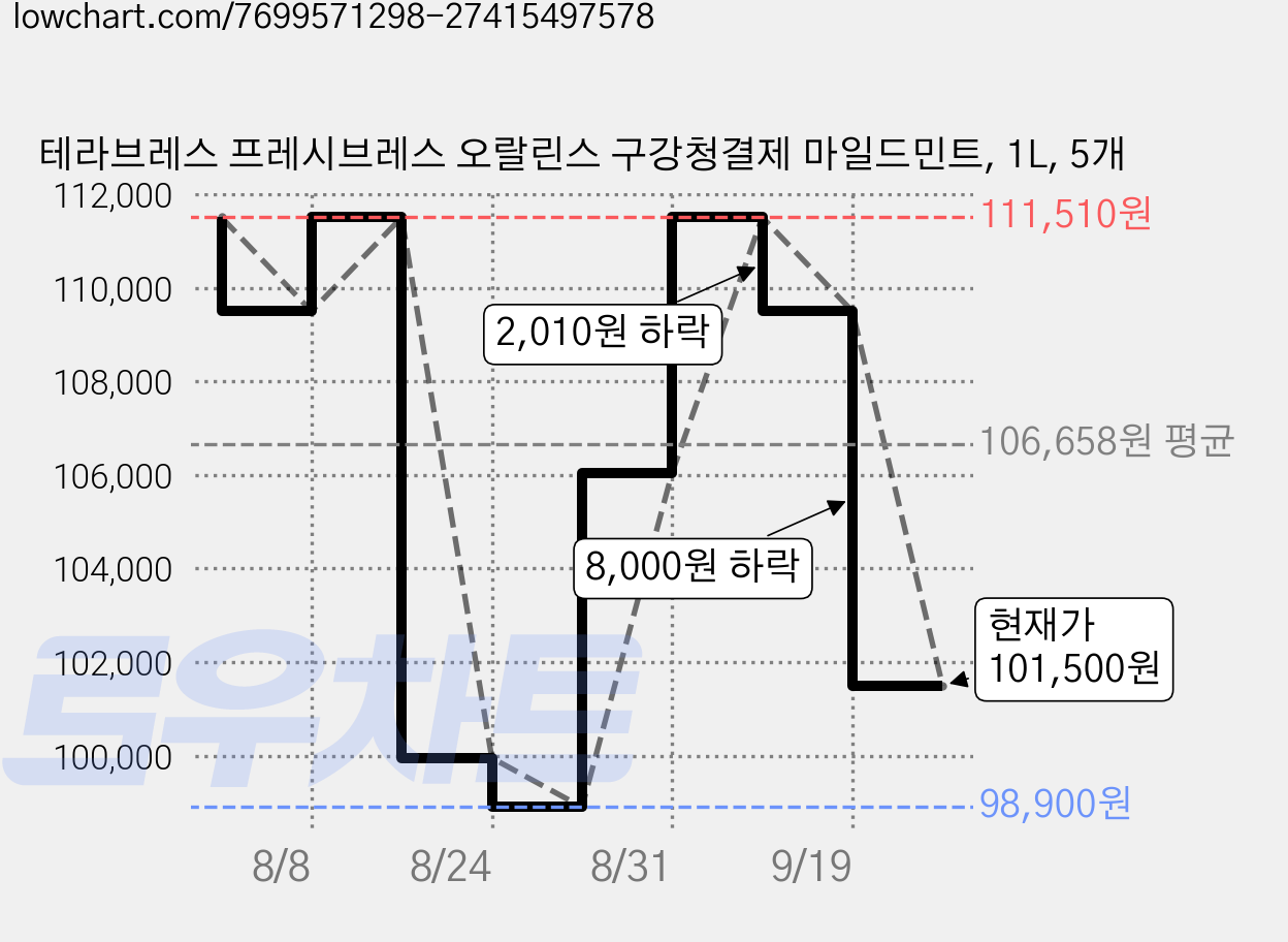 테라브레스 프레시브레스 오랄린스 구강청결제 마일드민트, 1L, 5개 가격 변동 차트, 현재가 101,500원, 관측 최저가 98,900원