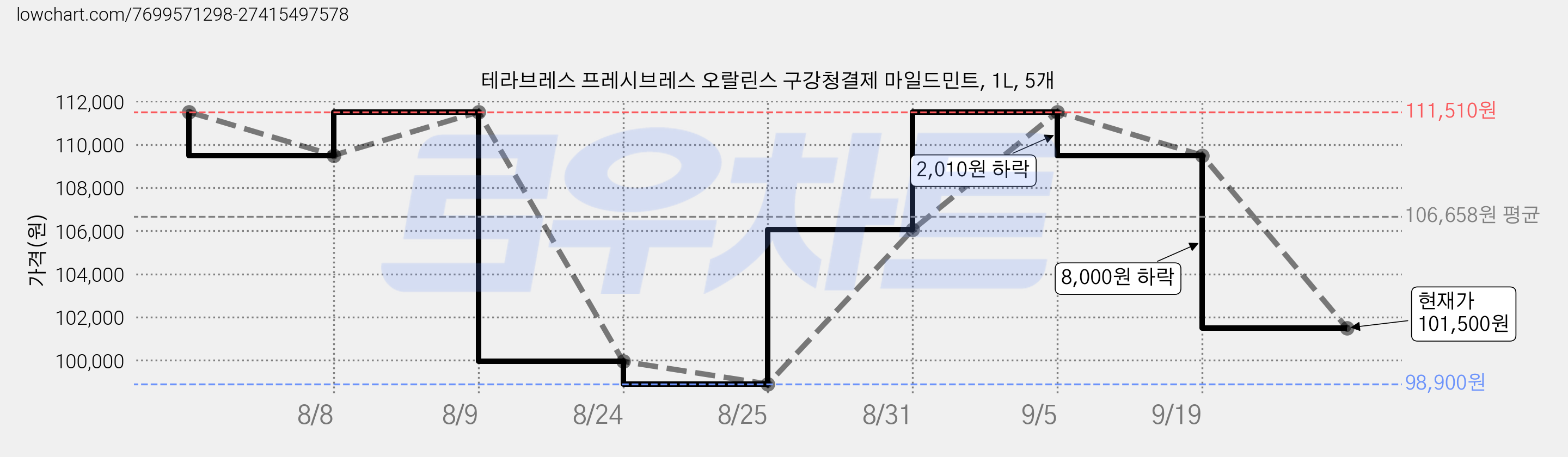 테라브레스 프레시브레스 오랄린스 구강청결제 마일드민트, 1L, 5개 가격 변동 차트, 현재가 101,500원, 관측 최저가 98,900원