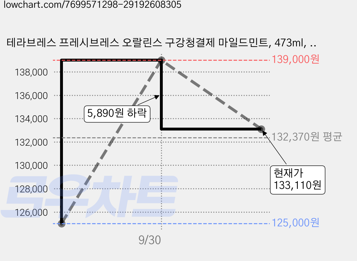 테라브레스 프레시브레스 오랄린스 구강청결제 마일드민트, 473ml, 10개 가격 변동 차트, 현재가 133,110원, 관측 최저가 125,000원