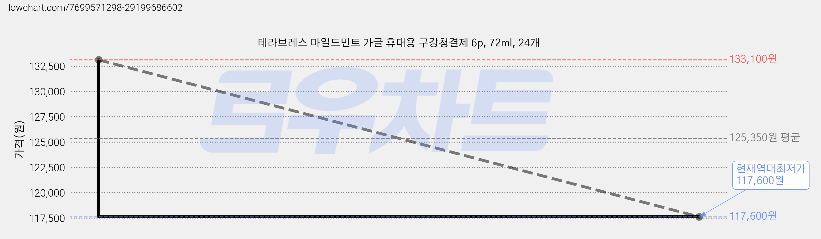 테라브레스 마일드민트 가글 휴대용 구강청결제 6p, 72ml, 24개 가격 변동 차트, 현재가 117,600원, 역대최저가