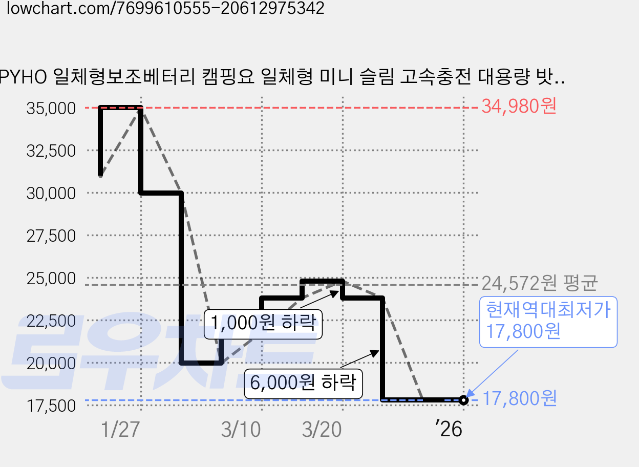 PYHO 일체형보조베터리 캠핑요 일체형 미니 슬림 고속충전 대용량 밧데리, 화이트, 20000mA 가격 변동 차트, 현재가 17,800원, 역대최저가