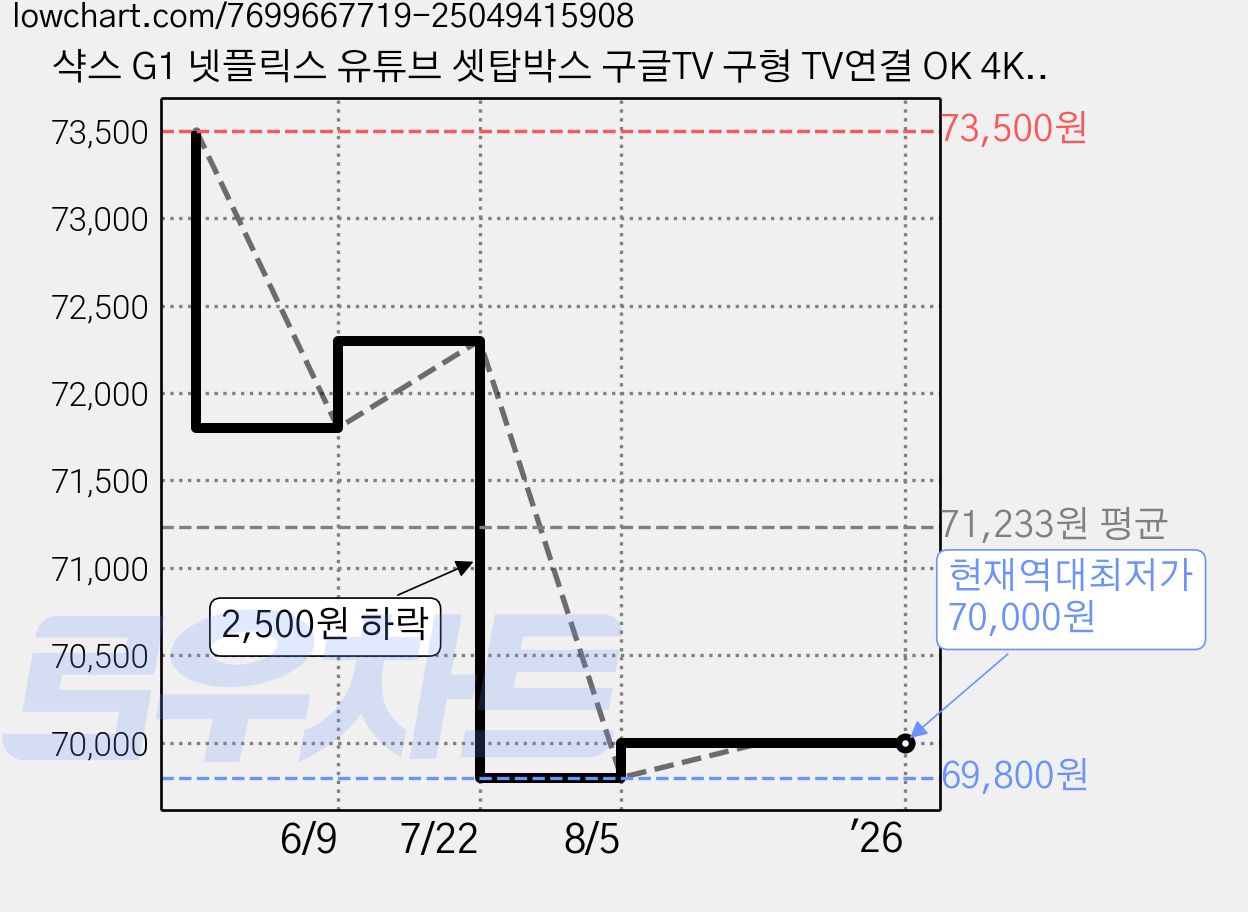샥스 G1 넷플릭스 유튜브 셋탑박스 구글TV 구형 TV연결 OK 4K HDR 돌비비전, 1개 가격 변동 차트, 현재가 70,000원, 역대최저가