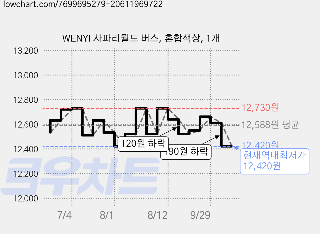 WENYI 사파리월드 버스, 혼합색상, 1개 가격 변동 차트, 현재가 12,420원, 역대최저가