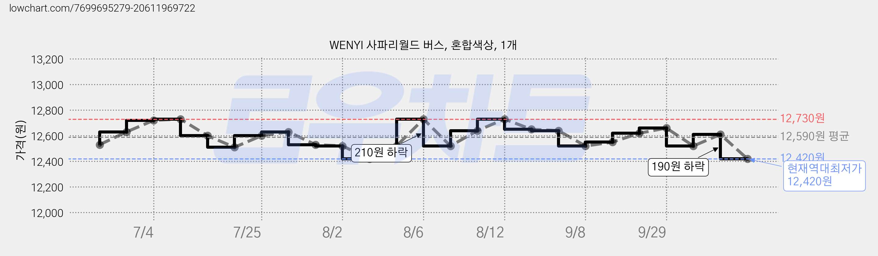 WENYI 사파리월드 버스, 혼합색상, 1개 가격 변동 차트, 현재가 12,420원, 역대최저가