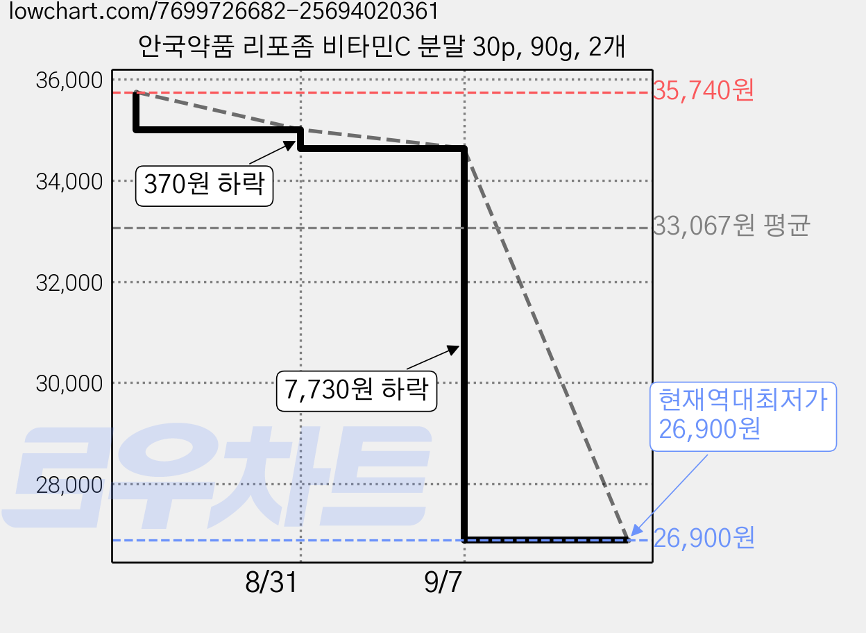 안국약품 리포좀 비타민C 분말 30p, 90g, 2개 가격 변동 차트, 현재가 26,900원, 역대최저가