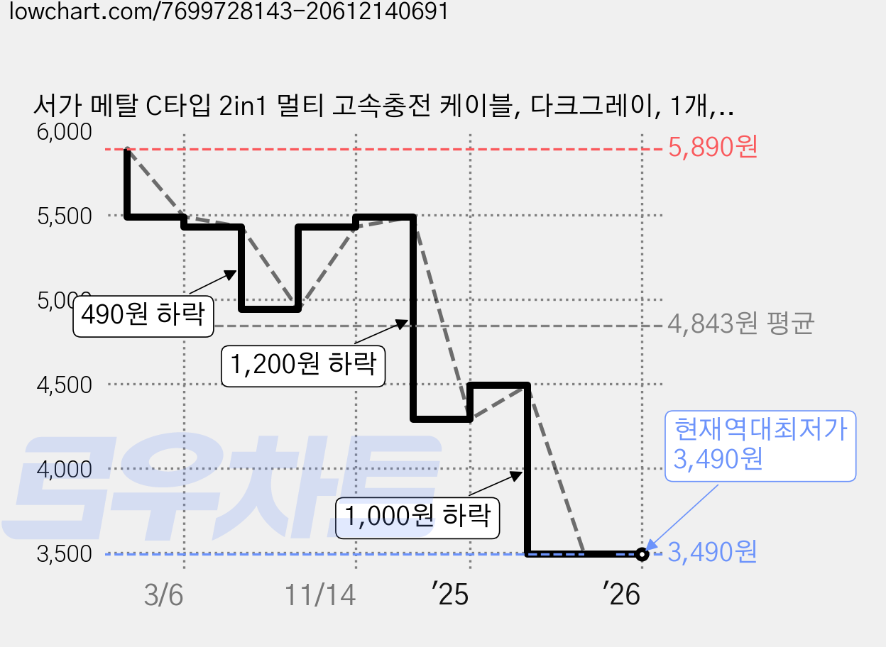 서가 메탈 C타입 2in1 멀티 고속충전 케이블, 다크그레이, 1개, 1.2m 가격 변동 차트, 현재가 3,490원, 역대최저가