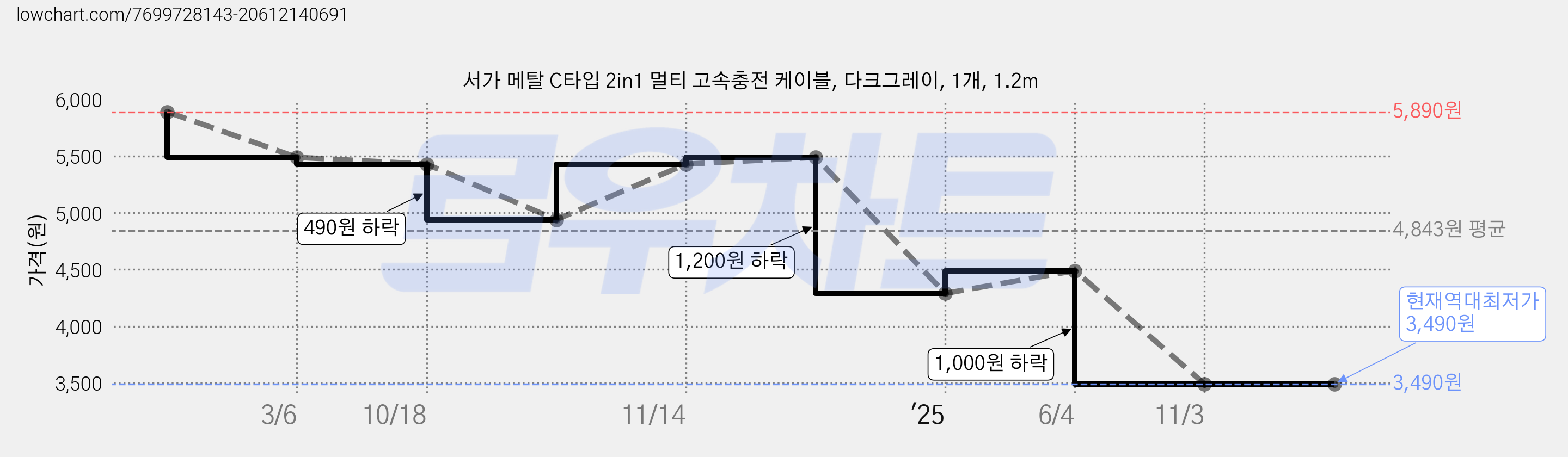 서가 메탈 C타입 2in1 멀티 고속충전 케이블, 다크그레이, 1개, 1.2m 가격 변동 차트, 현재가 3,490원, 역대최저가