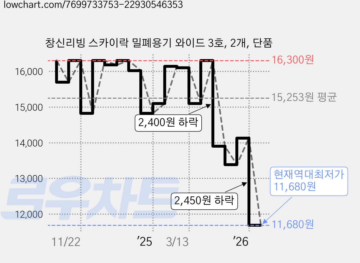 창신리빙 스카이락 밀폐용기 와이드 3호, 2개, 단품 가격 변동 차트, 현재가 11,680원, 역대최저가