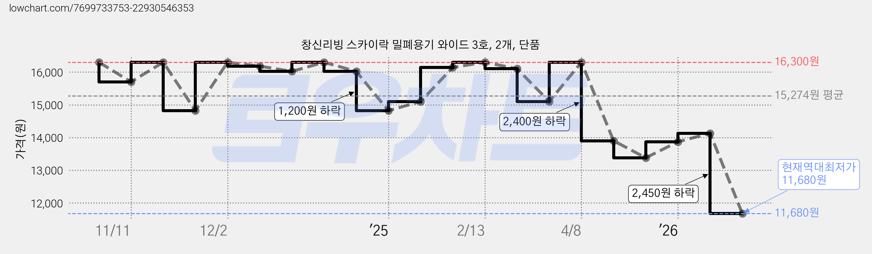 창신리빙 스카이락 밀폐용기 와이드 3호, 2개, 단품 가격 변동 차트, 현재가 11,680원, 역대최저가