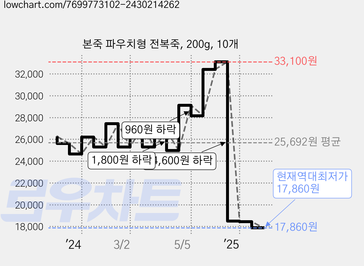 본죽 파우치형 전복죽, 200g, 10개 가격 변동 차트, 현재가 17,860원, 역대최저가
