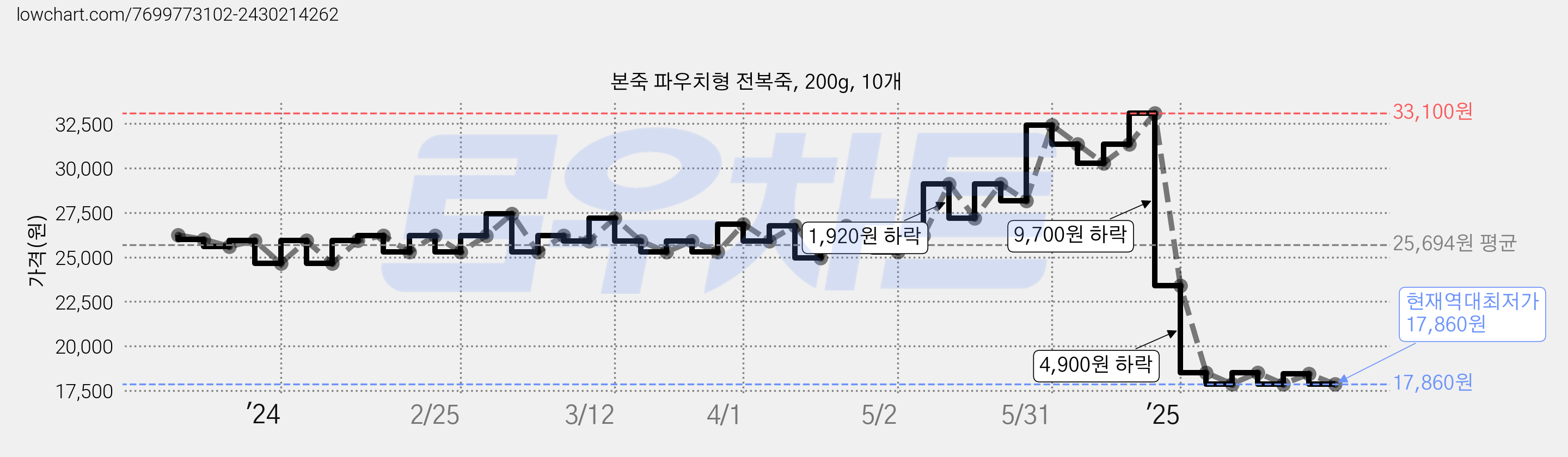 본죽 파우치형 전복죽, 200g, 10개 가격 변동 차트, 현재가 17,860원, 역대최저가
