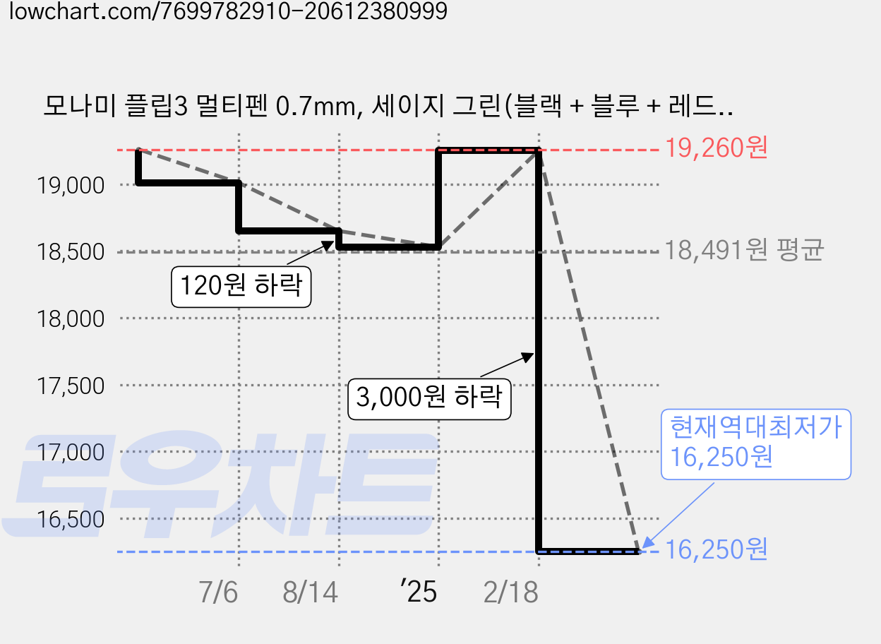 모나미 플립3 멀티펜 0.7mm, 세이지 그린(블랙 + 블루 + 레드), 12개 가격 변동 차트, 현재가 16,250원, 역대최저가