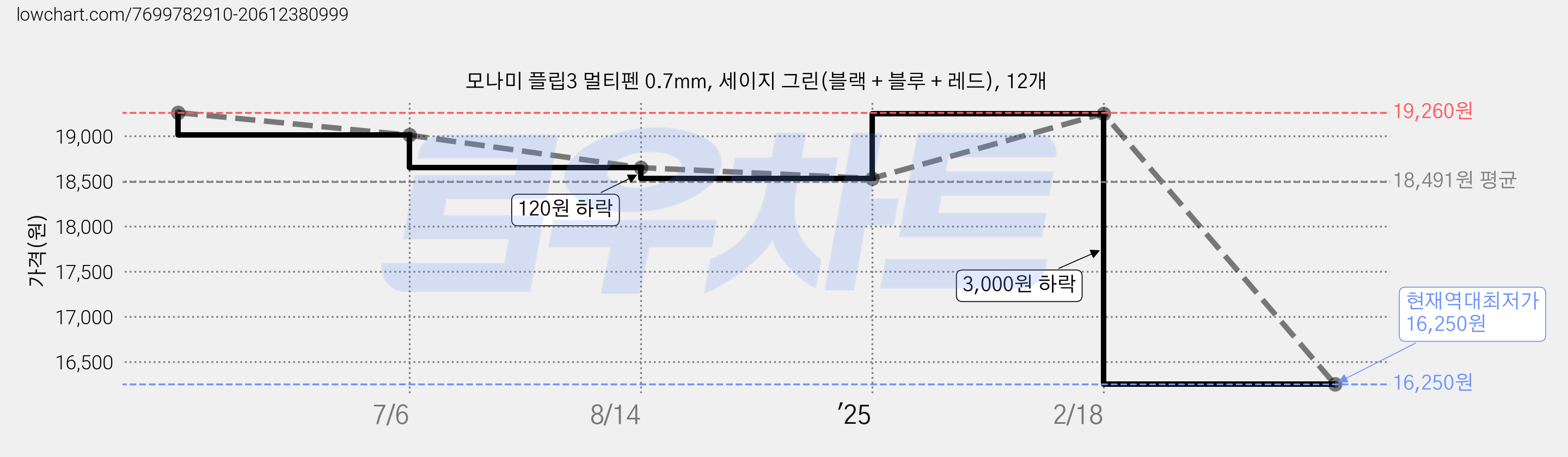 모나미 플립3 멀티펜 0.7mm, 세이지 그린(블랙 + 블루 + 레드), 12개 가격 변동 차트, 현재가 16,250원, 역대최저가