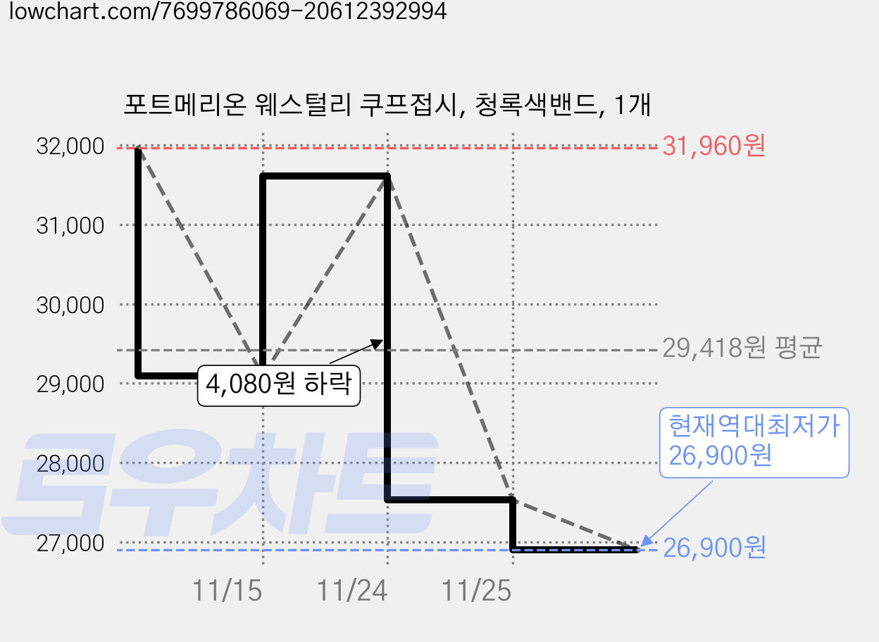 포트메리온 웨스털리 쿠프접시, 청록색밴드, 1개 가격 변동 차트, 현재가 26,900원, 역대최저가