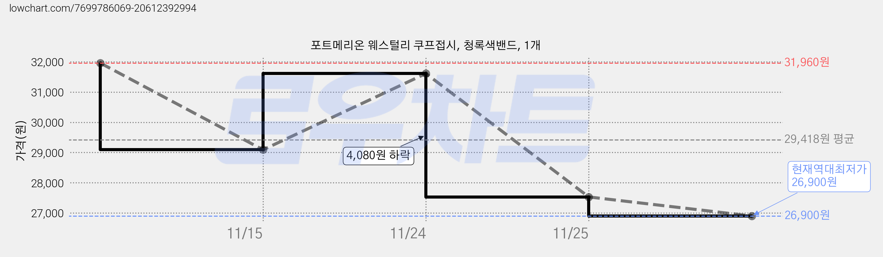 포트메리온 웨스털리 쿠프접시, 청록색밴드, 1개 가격 변동 차트, 현재가 26,900원, 역대최저가