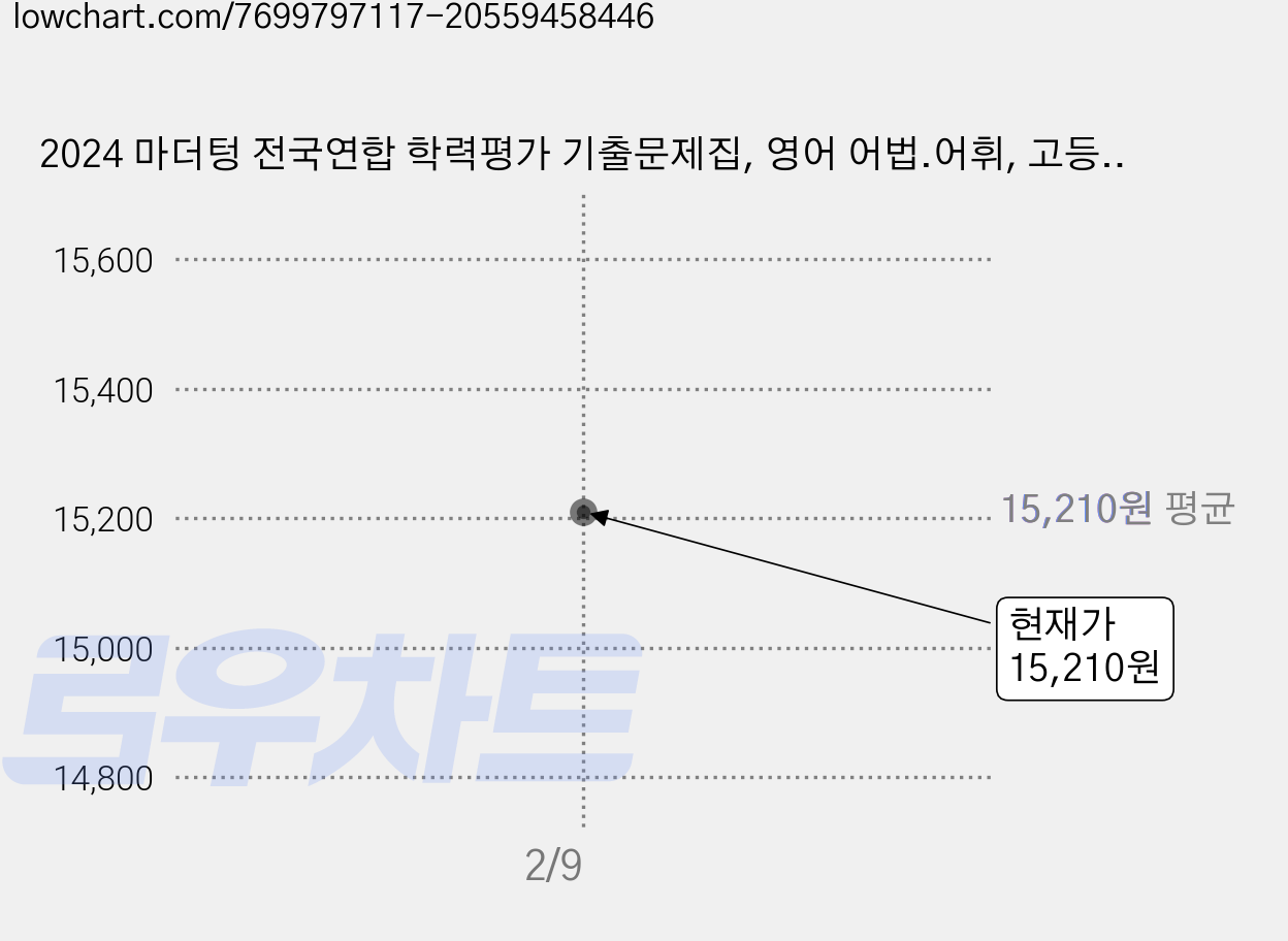 2024 마더텅 전국연합 학력평가 기출문제집, 영어 어법.어휘, 고등 2학년 가격 변동 차트, 현재가 15,210원