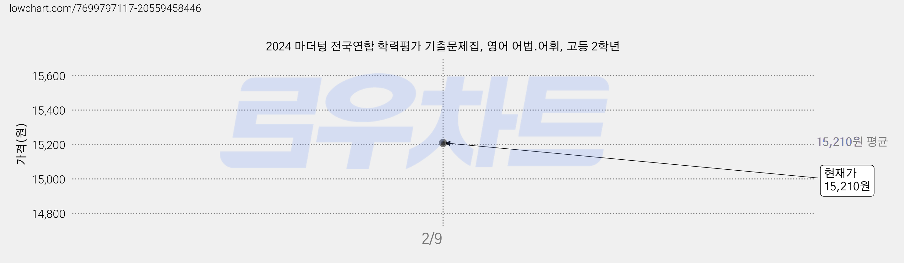 2024 마더텅 전국연합 학력평가 기출문제집, 영어 어법.어휘, 고등 2학년 가격 변동 차트, 현재가 15,210원
