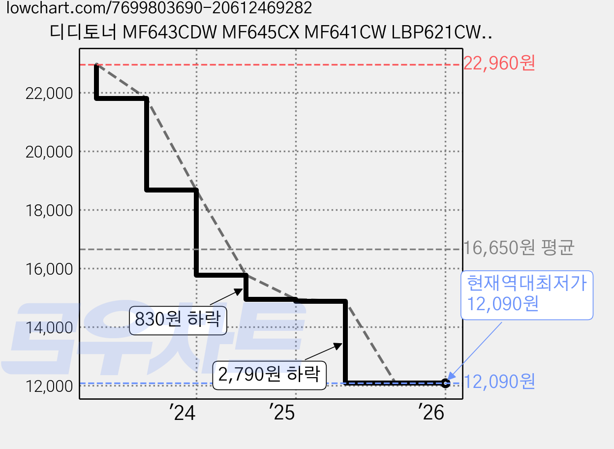 디디토너 MF643CDW MF645CX MF641CW LBP621CW LBP623CDW 호환, 1개, CRG-054 표준용량 파랑 가격 변동 차트, 현재가 12,090원, 역대최저가