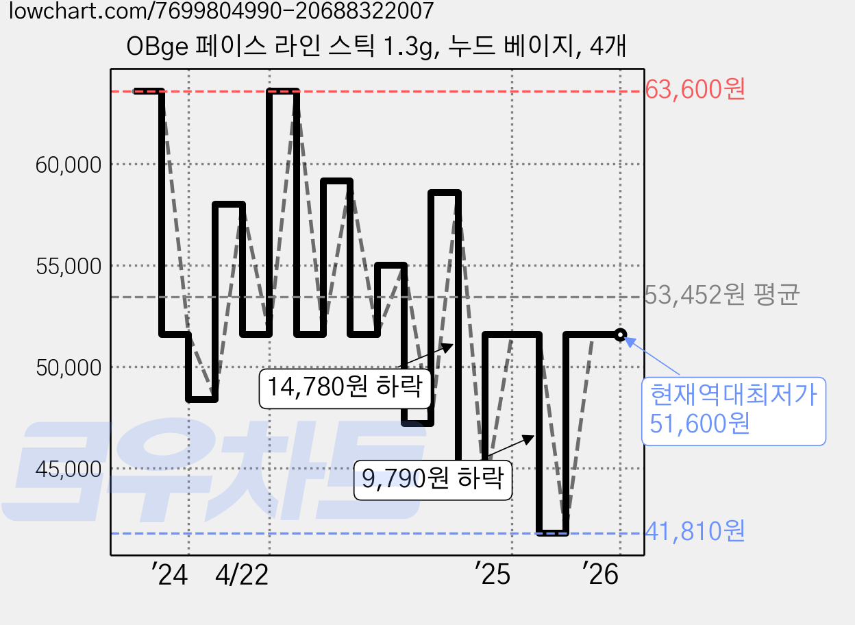 OBge 페이스 라인 스틱 1.3g, 누드 베이지, 4개 가격 변동 차트, 현재가 51,600원, 역대최저가