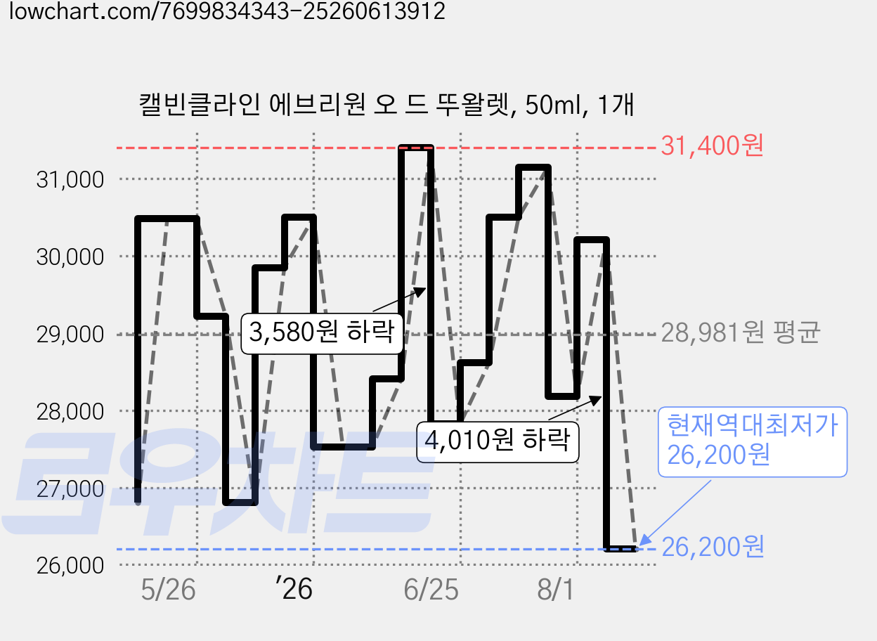 캘빈클라인 에브리원 오 드 뚜왈렛, 50ml, 1개 가격 변동 차트, 현재가 26,200원, 역대최저가