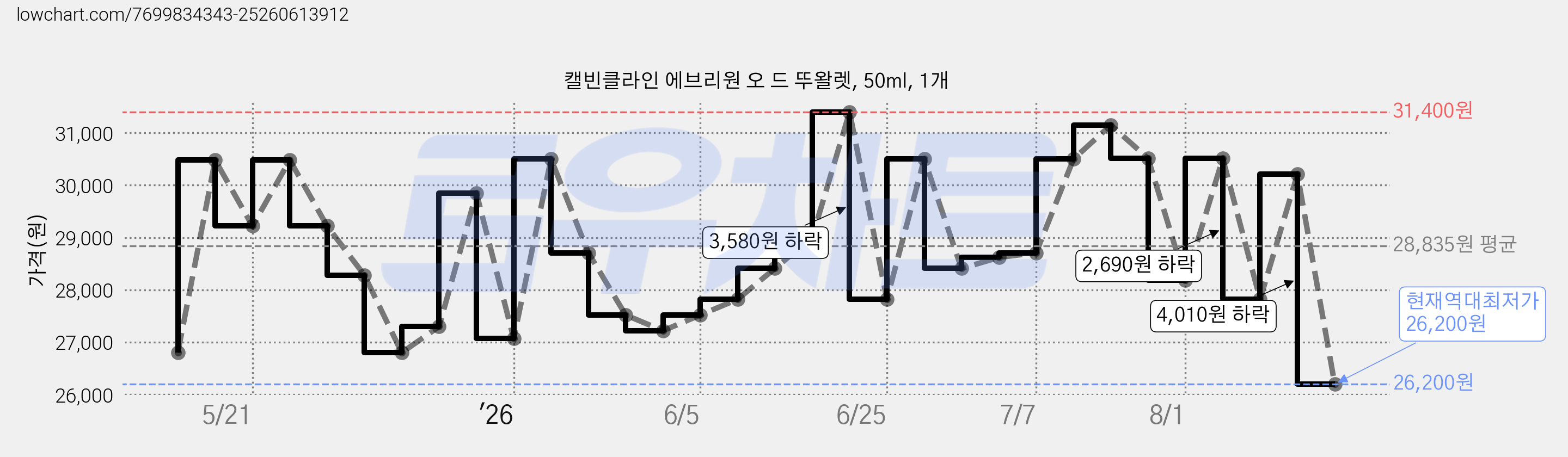 캘빈클라인 에브리원 오 드 뚜왈렛, 50ml, 1개 가격 변동 차트, 현재가 26,200원, 역대최저가